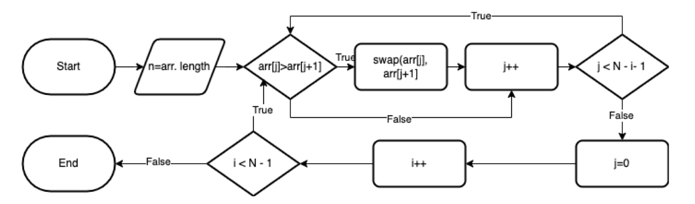 Bubble Sort